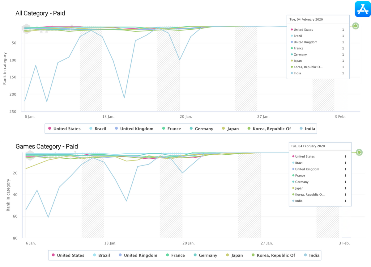 AppTweak App Intelligence: Plague Inc.’s category rank history over the last 30 days in the categories “All” and “Games” of the Apple App Store (Paid) across several countries. 